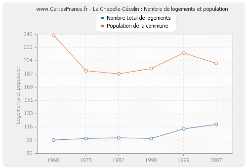 La Chapelle-Cécelin : Nombre de logements et population